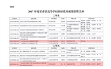 轉(zhuǎn)發(fā)甘肅省教育廳關(guān)于公布2017年度甘肅省高等學(xué)校科研優(yōu)秀成果獎獲獎名單的通知